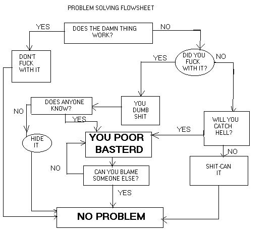 Problem Solving Flowchart